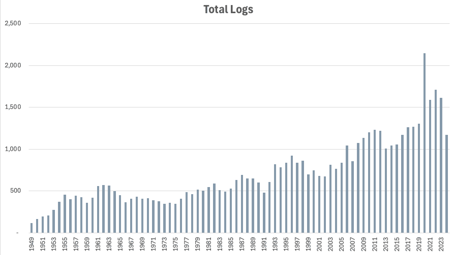 Total Logs in the June VHF Contest